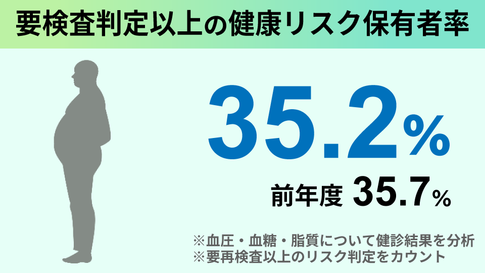要検査判定以上の健康リスク保有者率