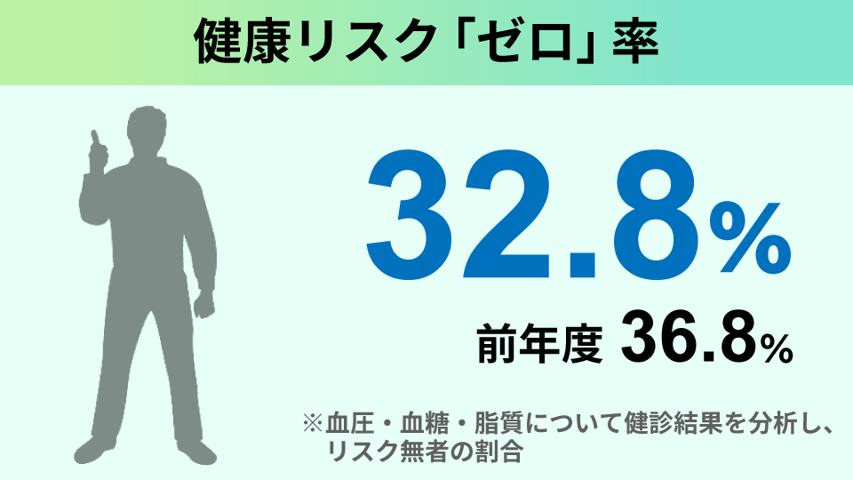 健康リスク「ゼロ」率