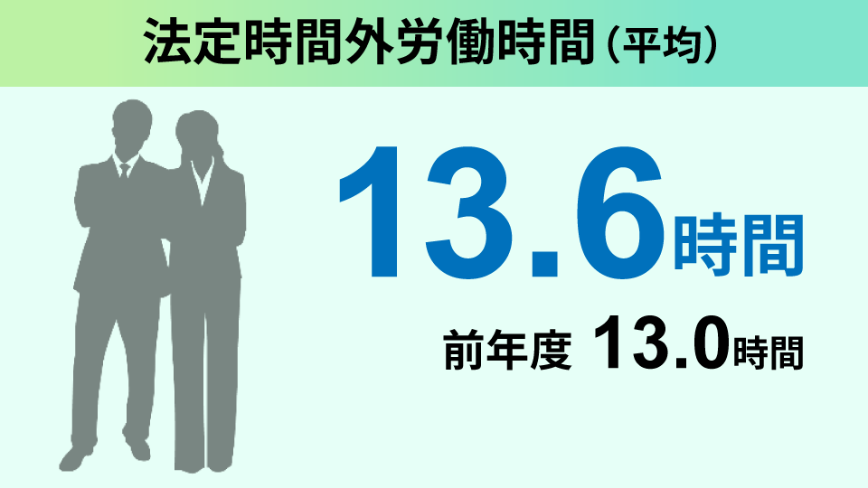 法定時間外労働時間（平均）