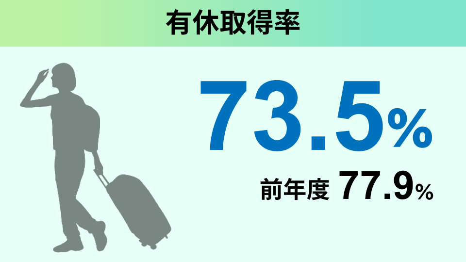 有休取得率