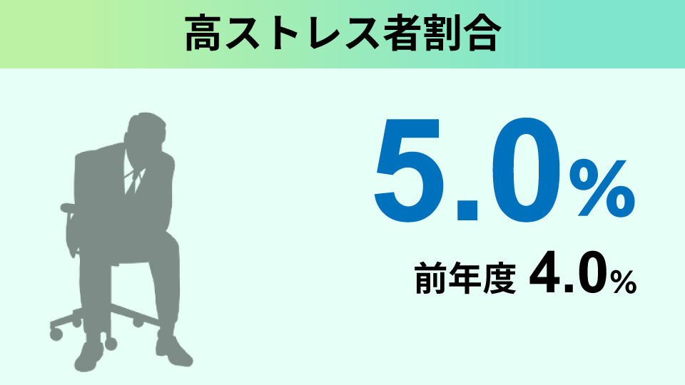 高ストレス者割合