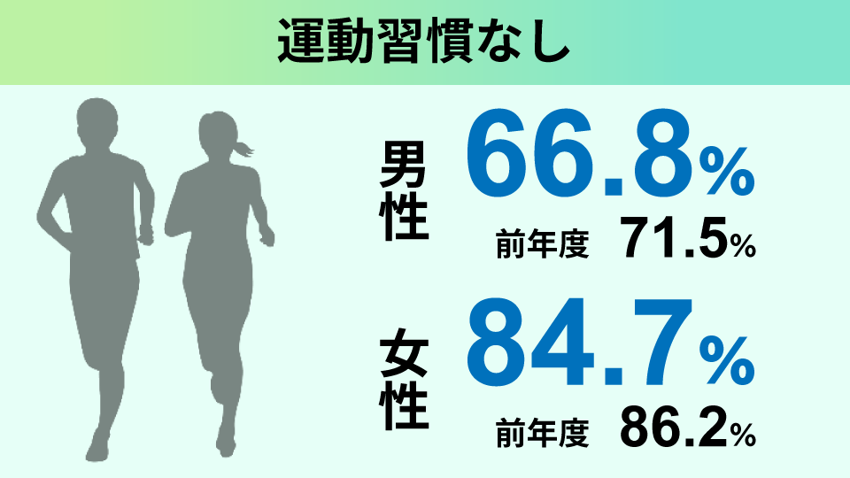 運動習慣なし