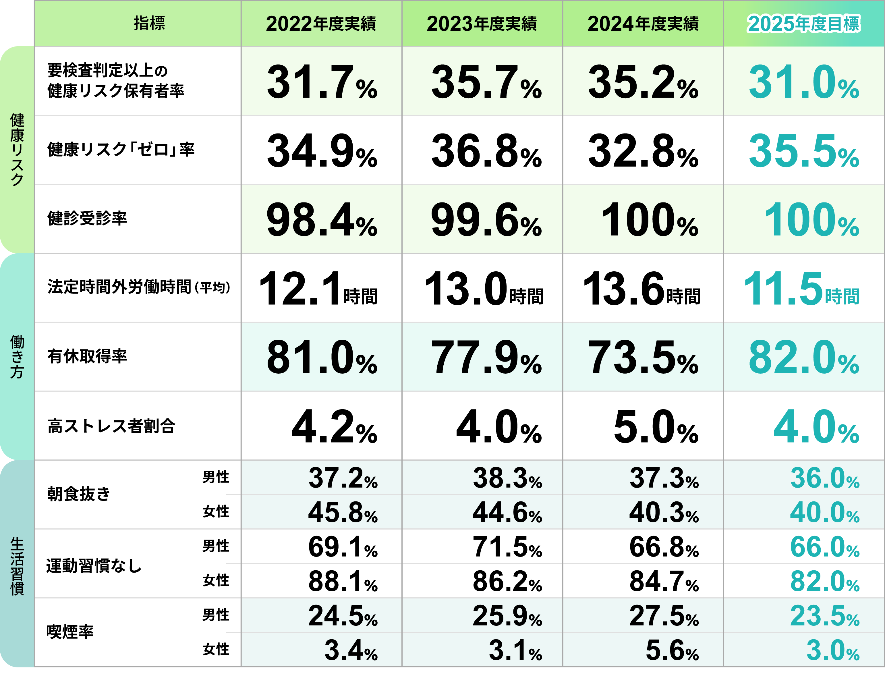 改善数値目標設定