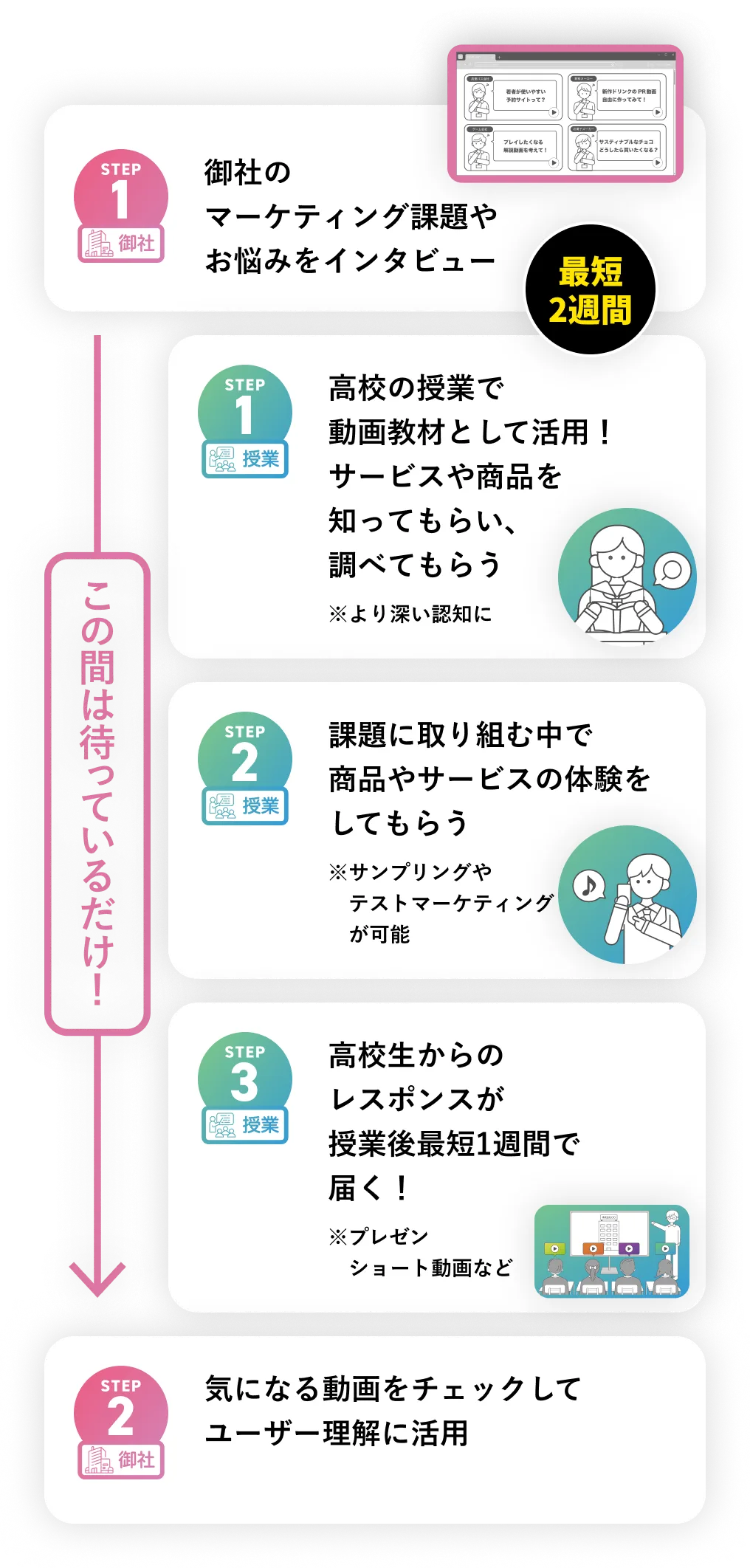 STEP1（御社）：御社のマーケティング課題やお悩みをインタビュー。STEP1（授業）：高校の授業で動画教材として活用！サービスや商品を知ってもらい、調べてもらう。※より深い認知に（最短2週間）　STEP2（授業）：課題に取り組む中でサービスの体験をしてもらう。※サンプリングやテストマーケティングが可能　STEP3（授業）：高校生からのレスポンスが授業後最短1週間で届く！※プレゼンショート動画など　STEP2（御社）：気になる動画をチェックしてユーザー理解に活用。STEP1（御社）からSTEP2（御社）の間は待っているだけ！